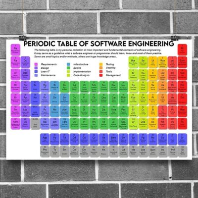Professions Poster - Engineer Periodic Table Of Software Engineering Horizontal Poster Canvas - Wall Decor Visual Art