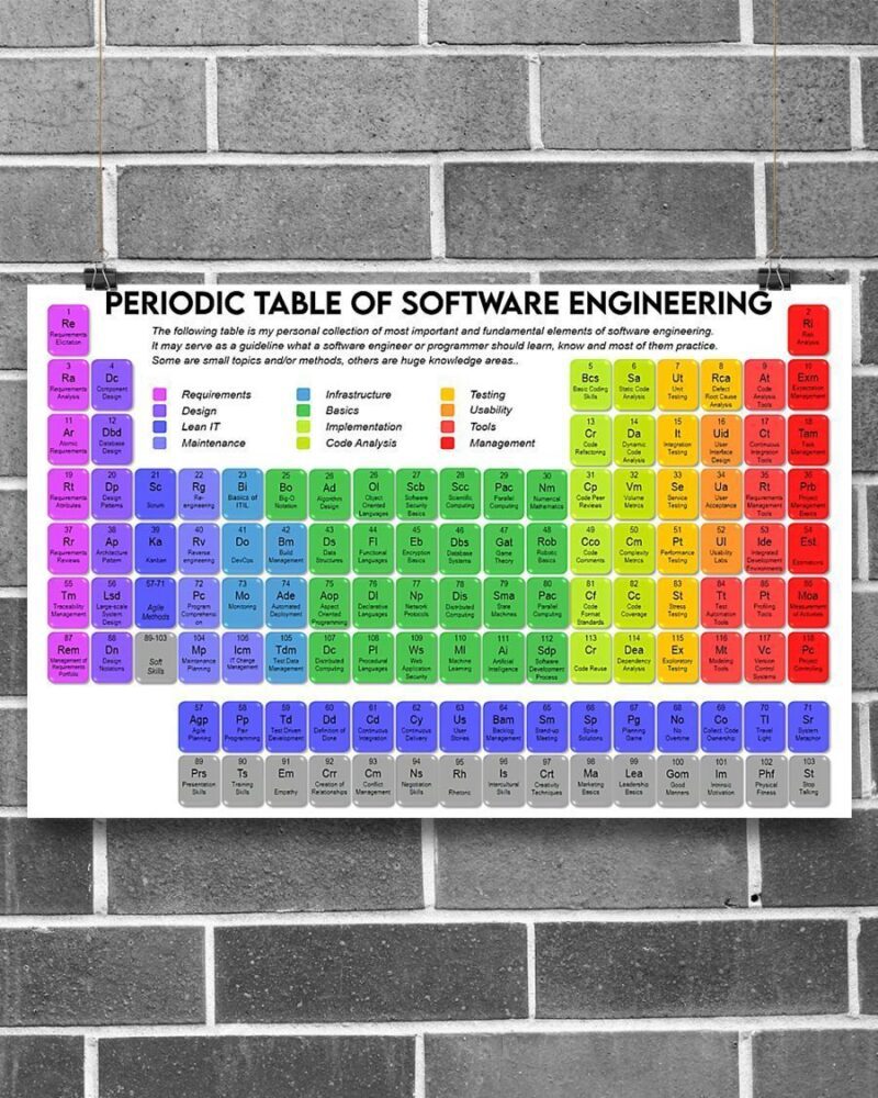 Professions Poster - Engineer Periodic Table Of Software Engineering Horizontal Poster Canvas - Wall Decor Visual Art